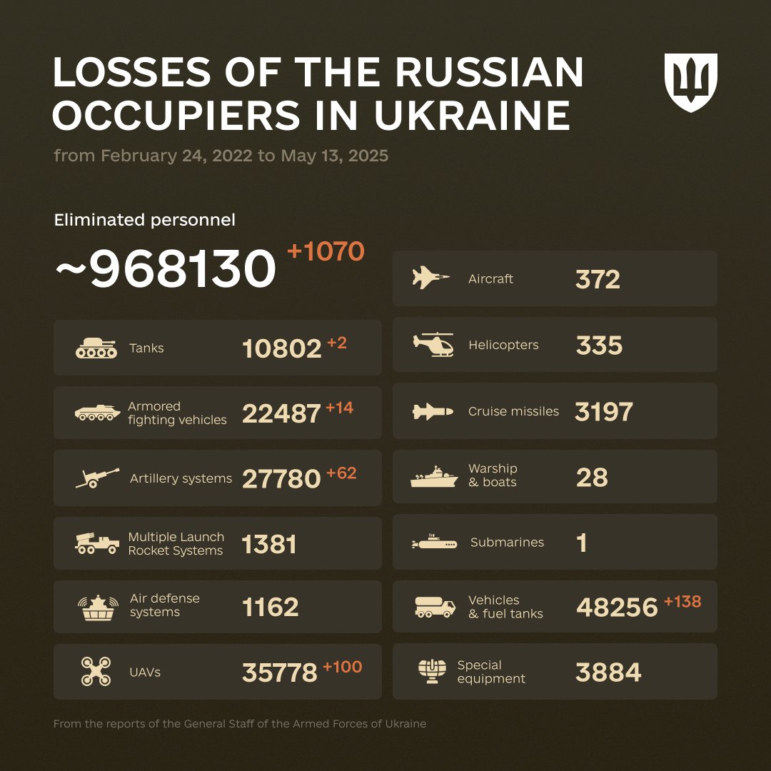 1175 Days of russia-Ukraine War – russian Casualties In Ukraine, Defense Express