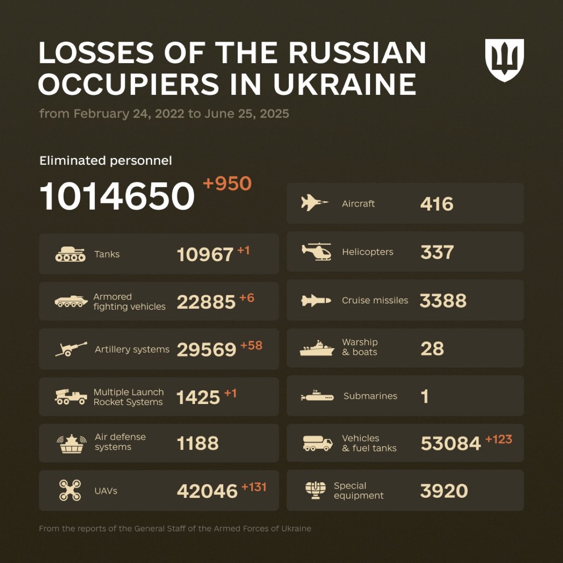 1218 Days of russia-Ukraine War – russian Casualties In Ukraine
