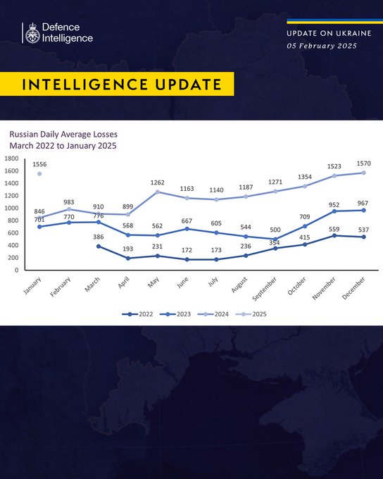 Defense Express The UK Defense Intelligence Reports on russia’s Second Most Costly Month of the War with 48,240 Losses