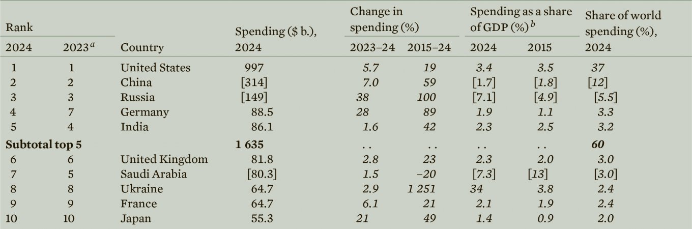 Top-10 countries by defense spending in 2024 / Defense Express / SIPRI Review: Ukraine Tops Global Defense Spending by Budget Share While russia's Figures are Strangely Modest
