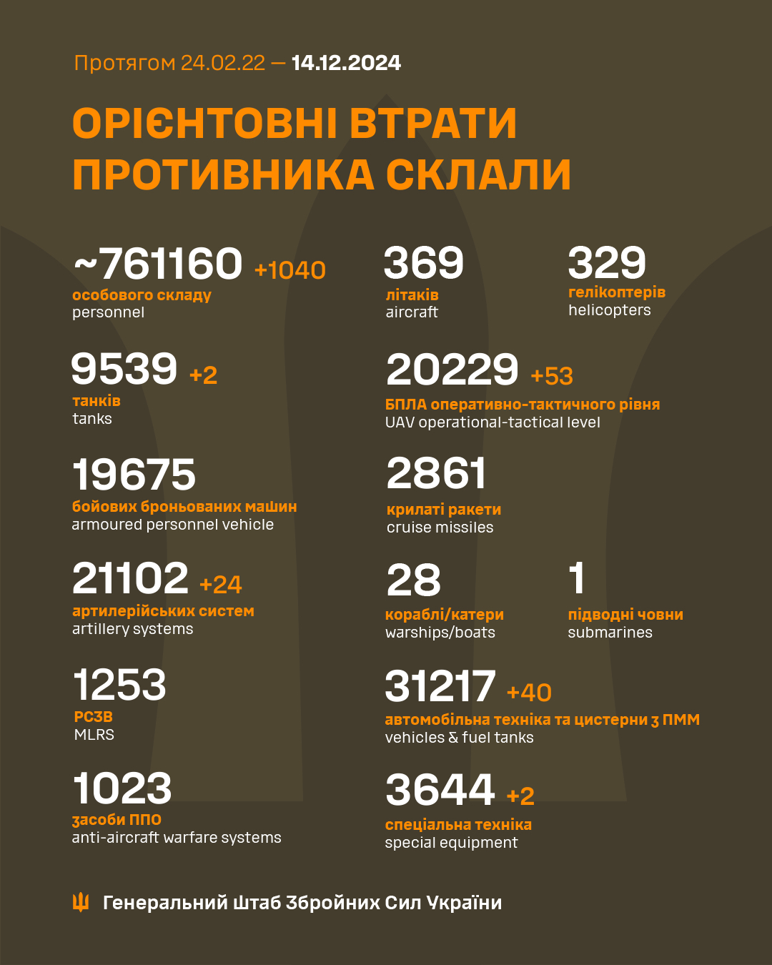 1025 Days of russia-Ukraine War – russian Casualties In Ukraine, Defense Express