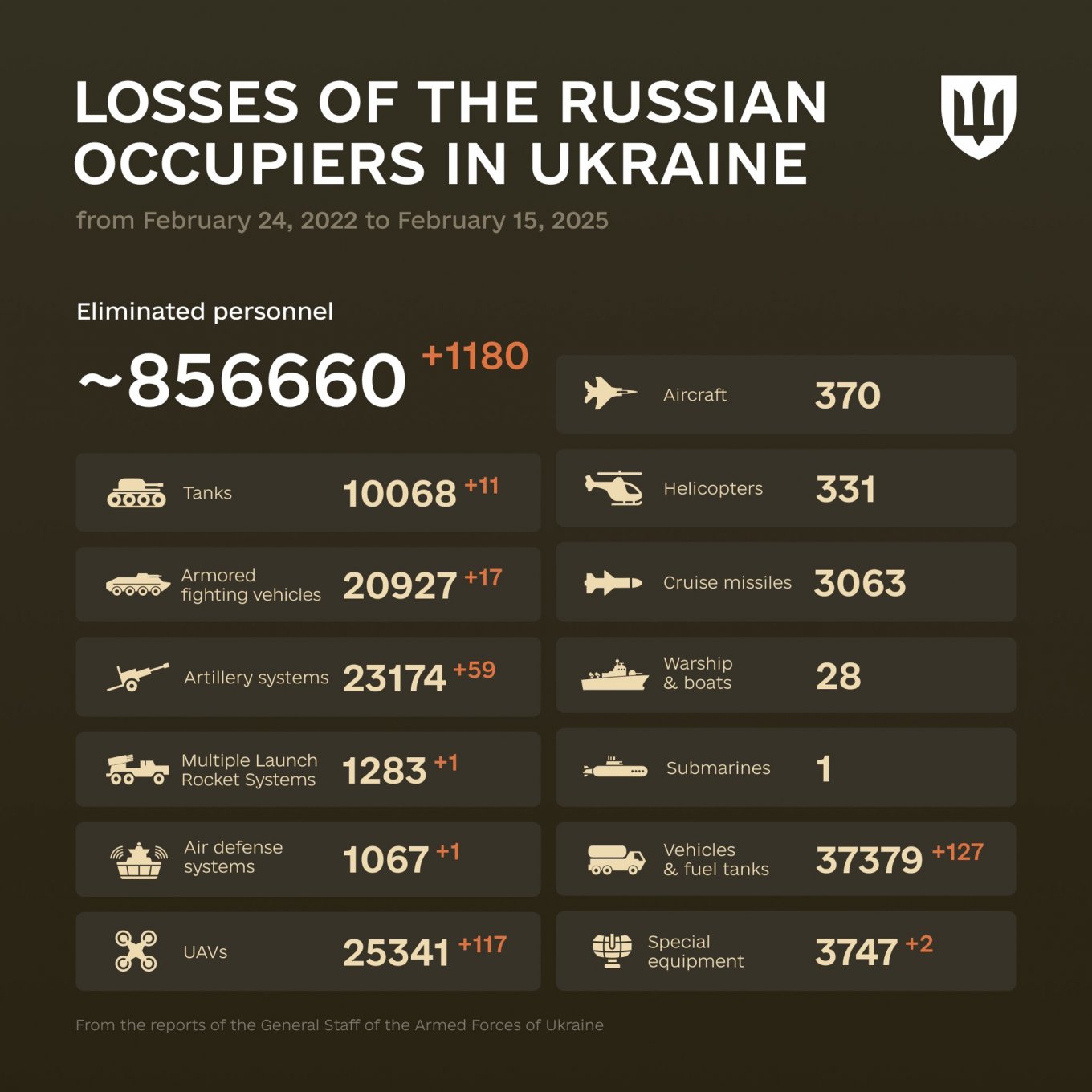 1088 Days of russia-Ukraine War – russian Casualties In Ukraine, Defense Express