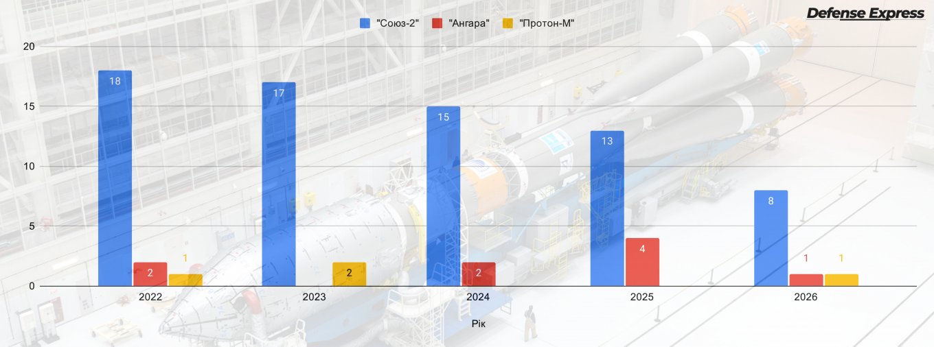 Why Ukraine's FP-5 Flamingo Strike Could Cripple russia's Military Space Program, ISS Flights and Crewed Space Operations
