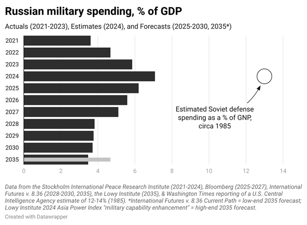 Defense Express / russia Can Lose in Ukraine and Still Come Out on Top — With 1,500 Tanks, 3,000 AFVs Expected to Replenish its Army in 2025
