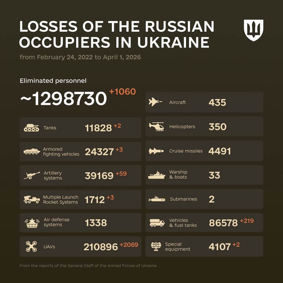 1498 Days of russia-Ukraine War – russian Casualties in Ukraine
