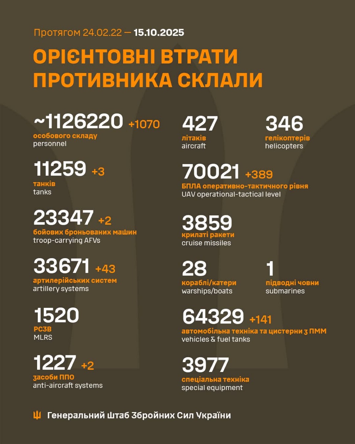 1329 Days of russia-Ukraine War – russian Casualties in Ukraine