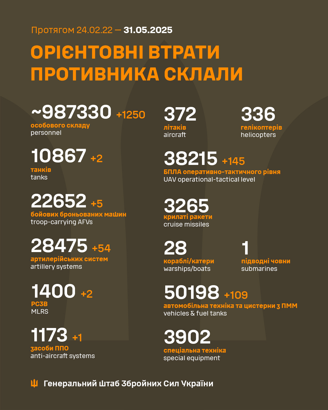 1193 Days of russia-Ukraine War – russian Casualties In Ukraine, Defense Express