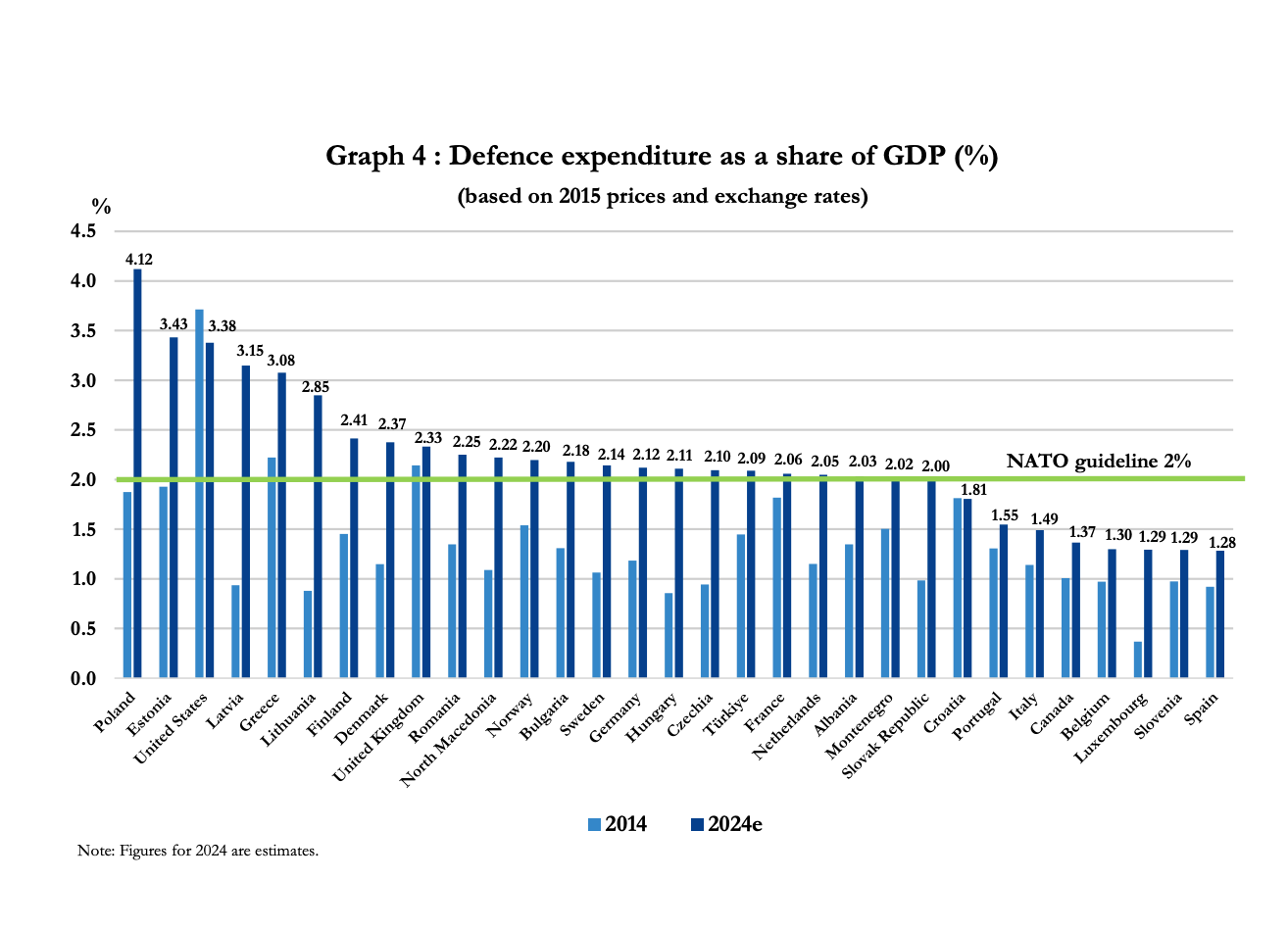 Chi tiêu quốc phòng trên khắp các quốc gia thành viên NATO tính đến tháng 6 năm 2024 / Defense Express / NATO có thực tế để theo kịp nhu cầu chi tiêu quốc phòng của Trump không