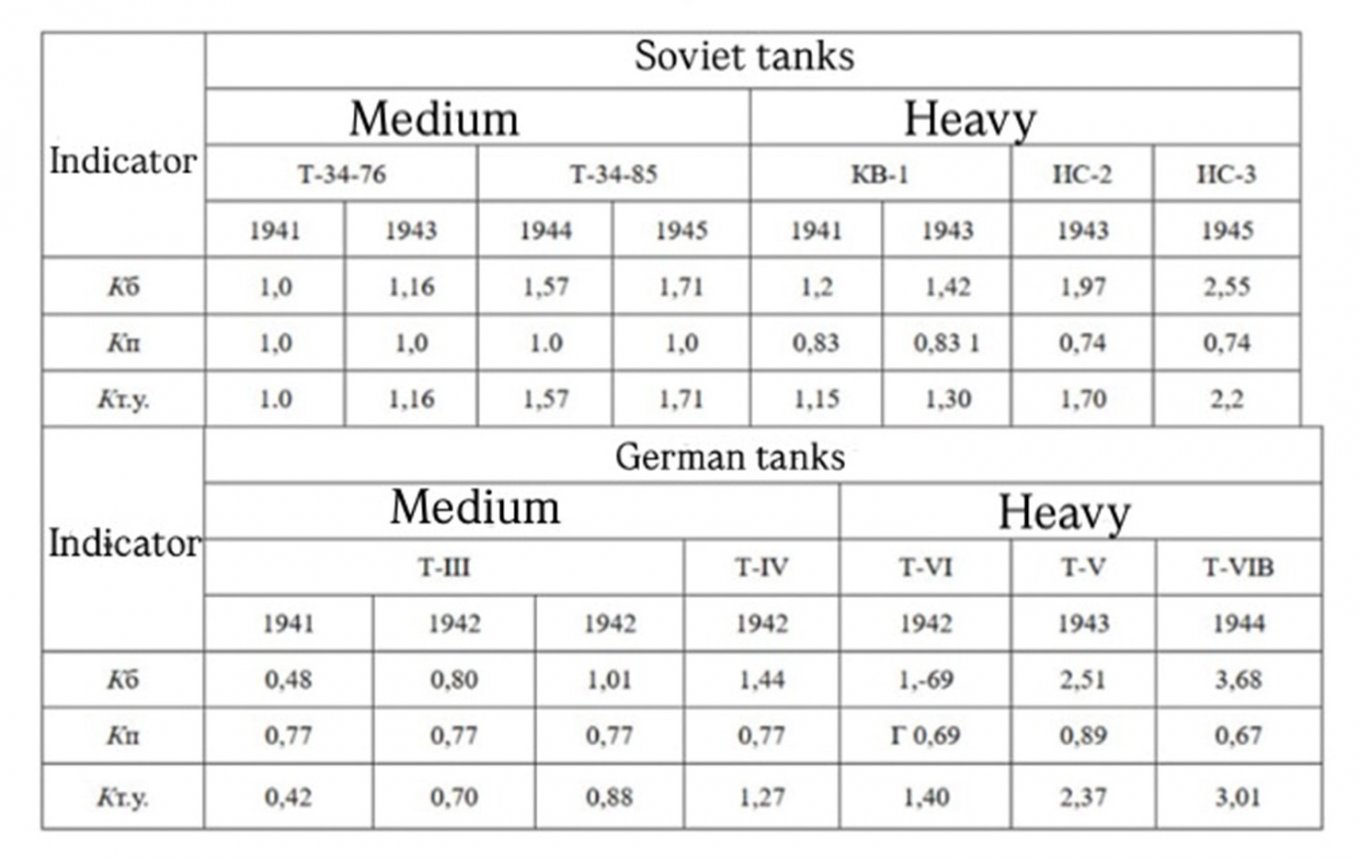 Comparing WWII Tanks in the 1980s, The USSR’s Motives and Insights on German Armor
