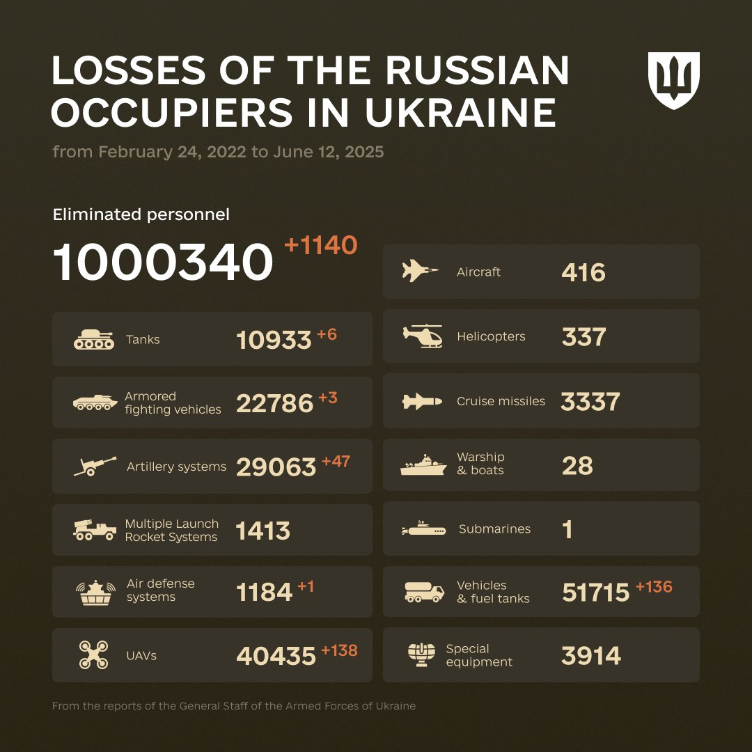 1205 Days of russia-Ukraine War – russian Casualties In Ukraine, Defense Express