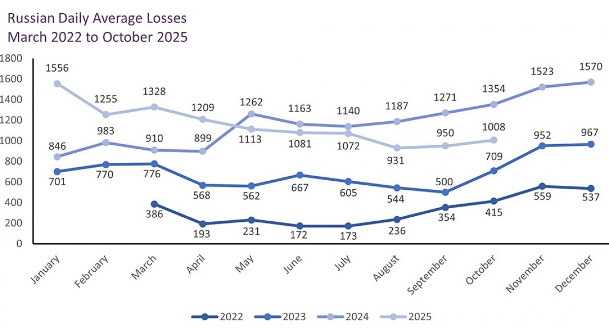 russia's losses continue to mount as heavy fighting around Pokrovsk drives daily casualty rates above 1,000 soldiers per day Defense Express UK Defense Intelligence Reports on Cold Winds and Cold Wars: russia's Drone Tempo Falls in October