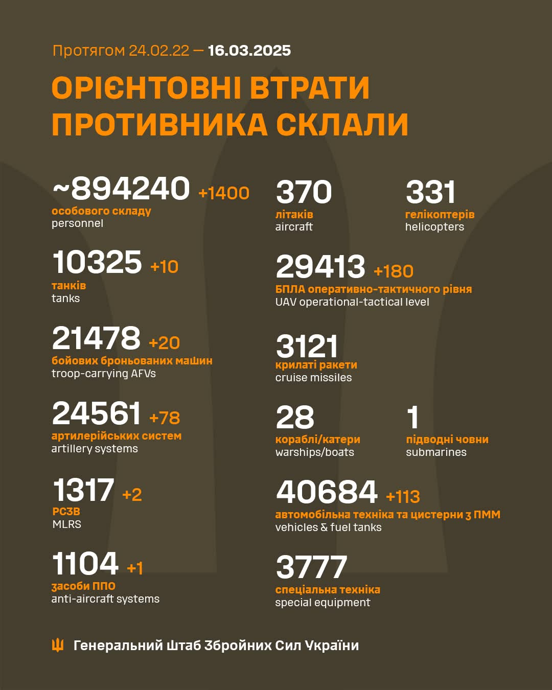 1117 Days of russia-Ukraine War – russian Casualties In Ukraine, Defense Express