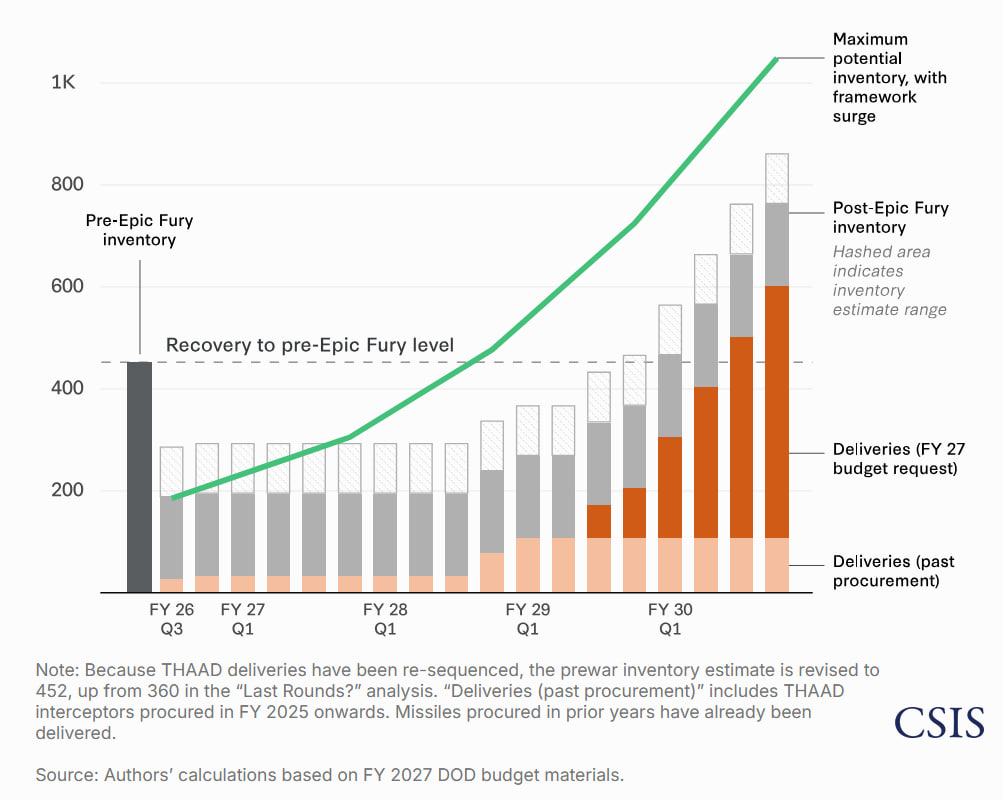 U.S. THAAD missile stockpile projections / Infographic by Mark F. Cancian and Chris H. Park, CSIS