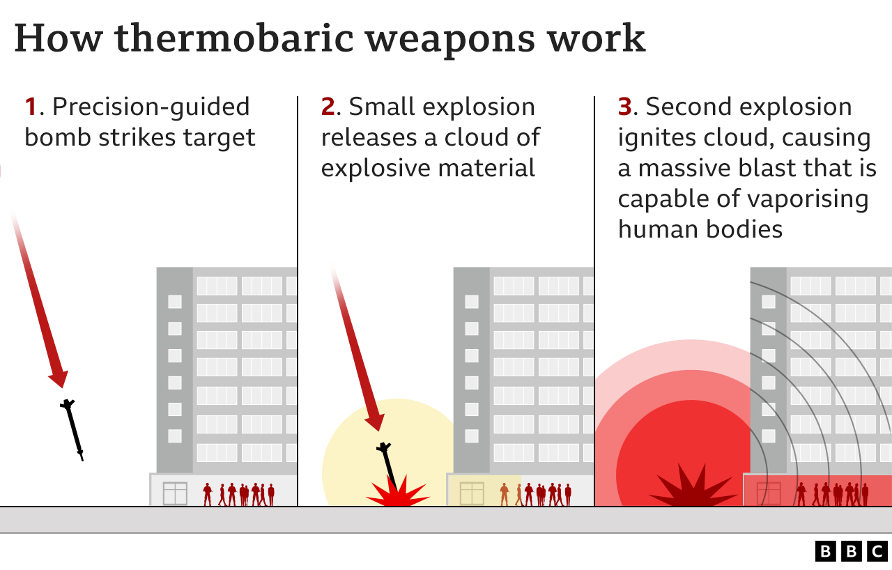 Defense Express / How thermobaric weapons work / Russia Admitted Using Prohibited Vacuum Bombs in Ukraine