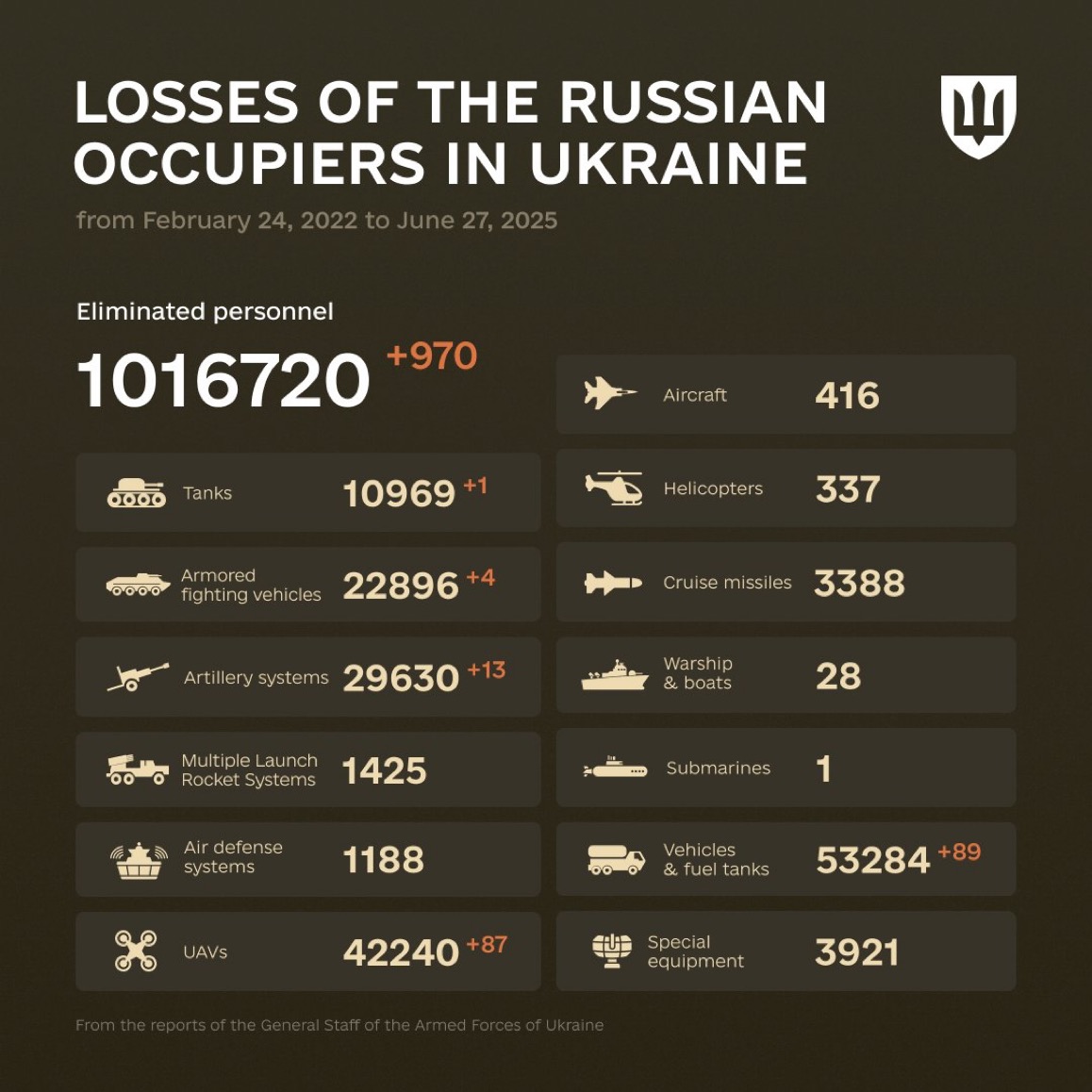 1220 Days of russia-Ukraine War – russian Casualties In Ukraine