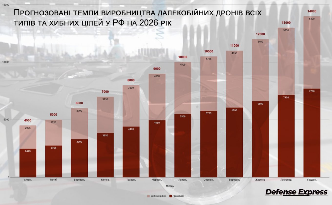Ukraine's Defense Intelligence Estimates When russia Could Reach Production of 500 Long-Range Drones Per Day, Defense Express