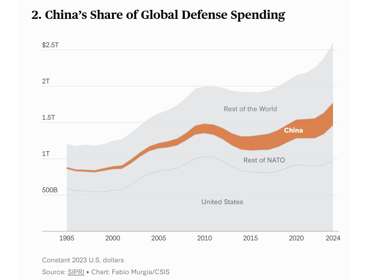 CSIS Reveals 10 Graphs About China's Armed Forces That Will Terrify, Defense Express