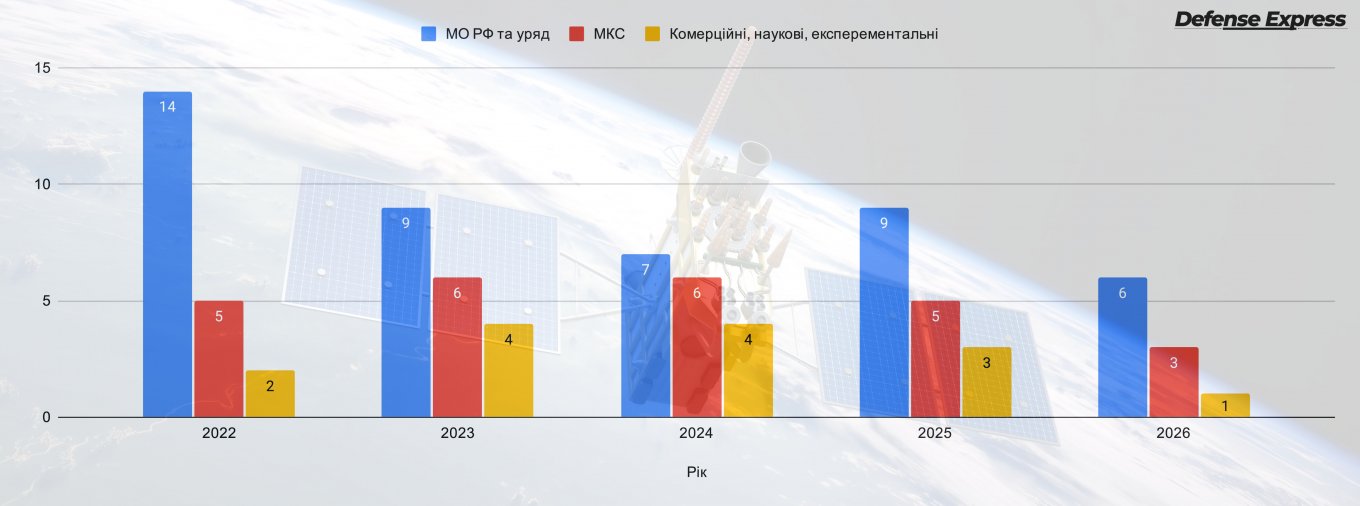 Why Ukraine's FP-5 Flamingo Strike Could Cripple russia's Military Space Program, ISS Flights and Crewed Space Operations