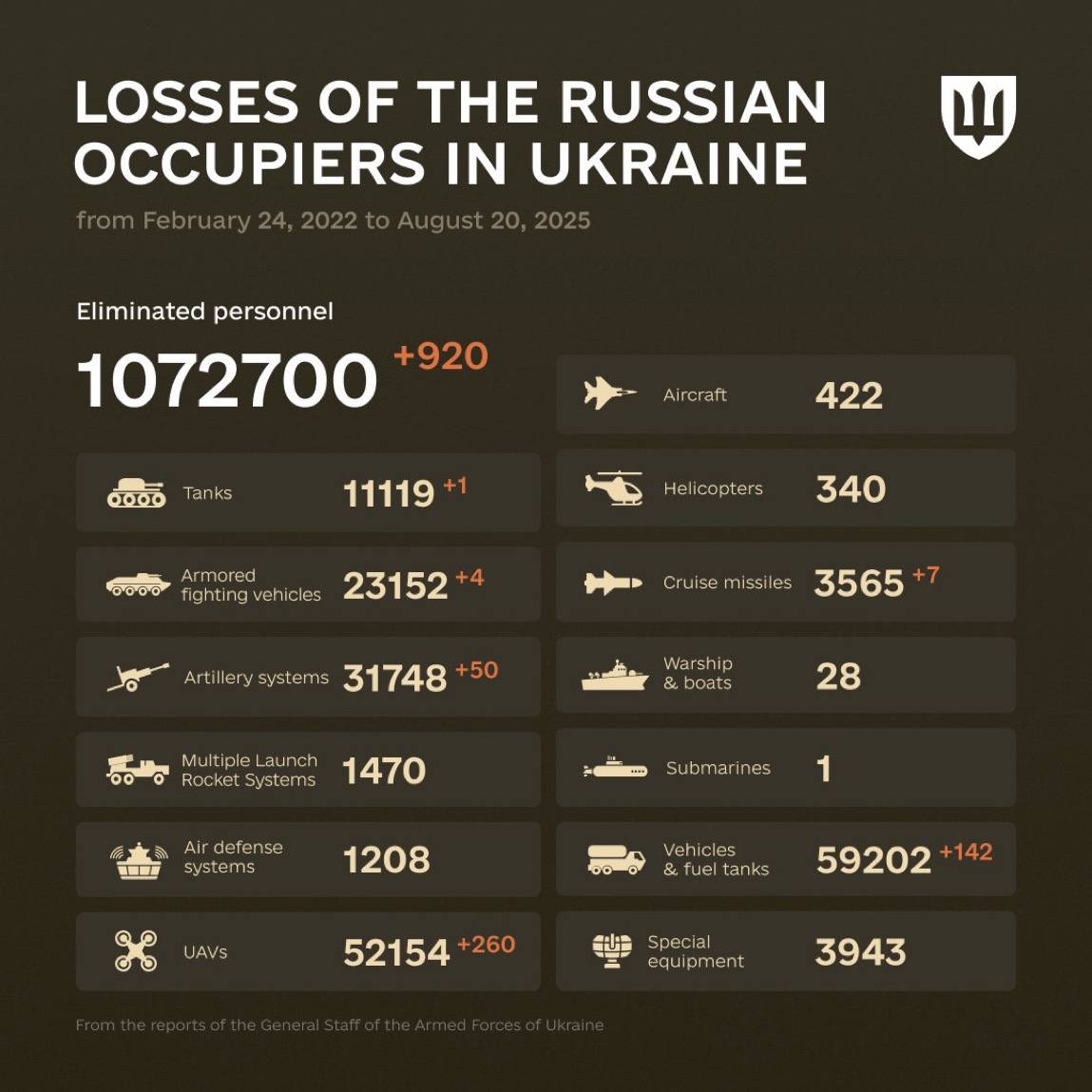 1274 Days of russia-Ukraine War – russian Casualties in Ukraine