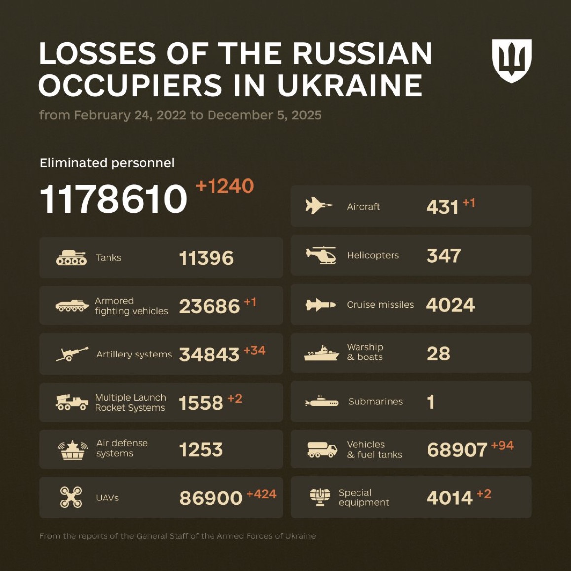 1381 Days of russia-Ukraine War – russian Casualties in Ukraine