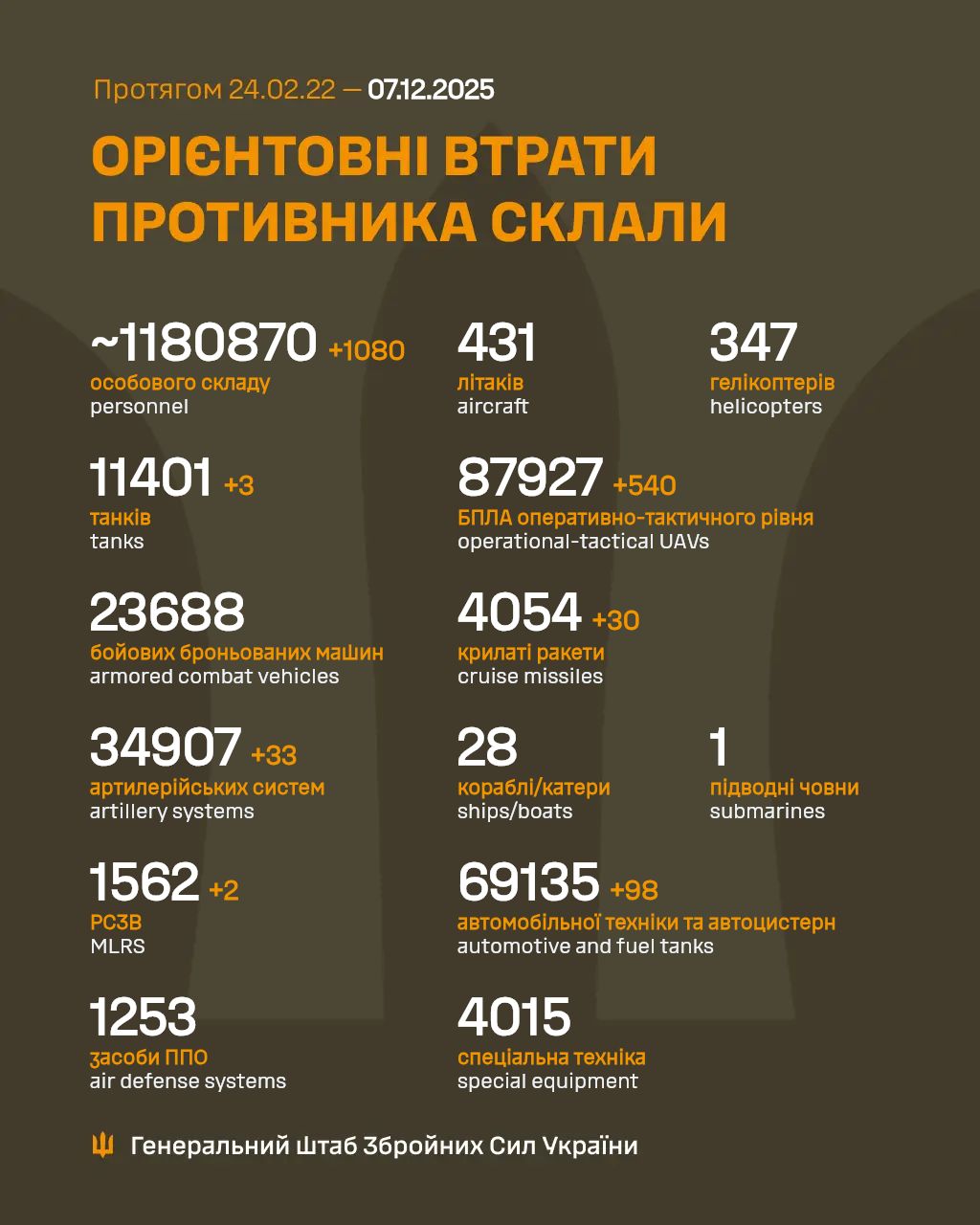 1383 Days of russia-Ukraine War – russian Casualties In Ukraine, Defense Express