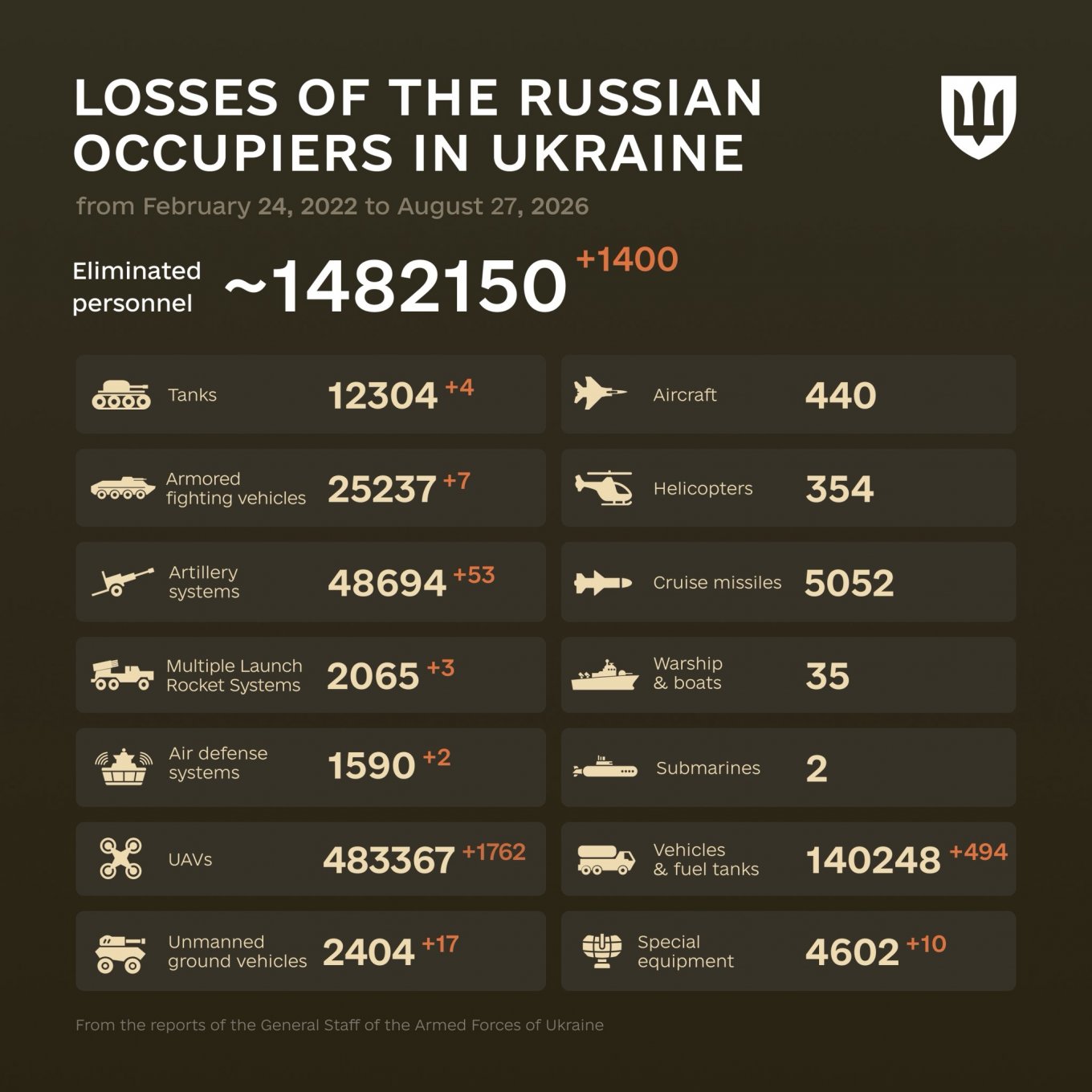1646 Days of russia-Ukraine War – russian Casualties In Ukraine