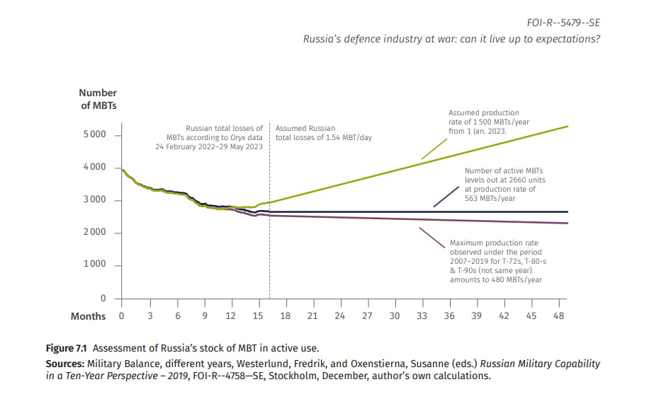 The potential of the russian federation to restore its armored potential in the conditions of the war against Ukraine. Source: Swedish Defence Research Agency (FOI)