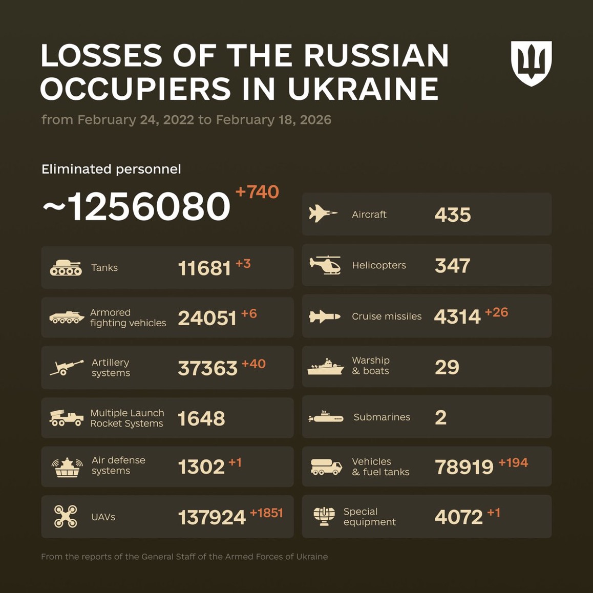 1456 Days of russia-Ukraine War – russian Casualties in Ukraine