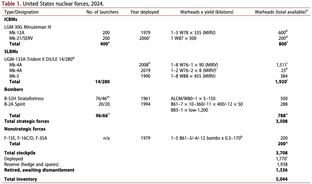 Dữ liệu về kho vũ khí hạt nhân và tên lửa của Hoa Kỳ tính đến đầu năm 2024 từ Bản tin của các nhà khoa học nguyên tử / Defense Express / Những điều không ai từng nói đến ở Điện Kremlin: Kho vũ khí hạt nhân của Hoa Kỳ và những gì nó có thể gây ra cho Nga