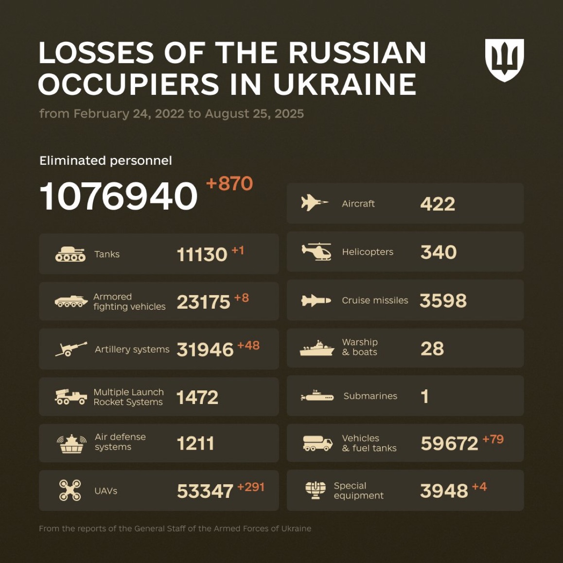 1279 Days of russia-Ukraine War – russian Casualties in Ukraine