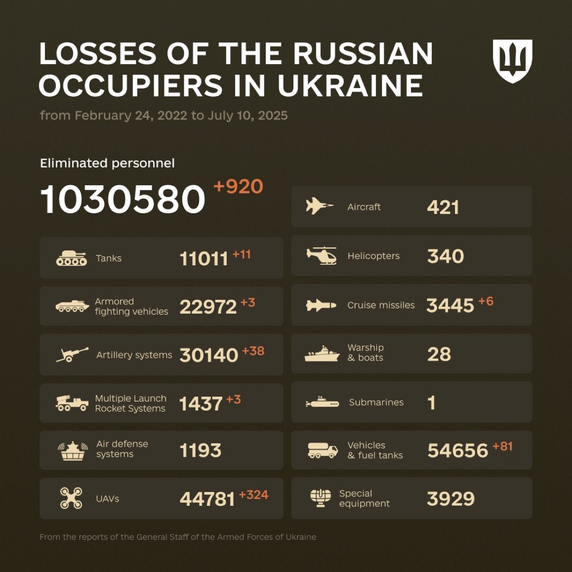1233 Days of russia-Ukraine War – russian Casualties In Ukraine