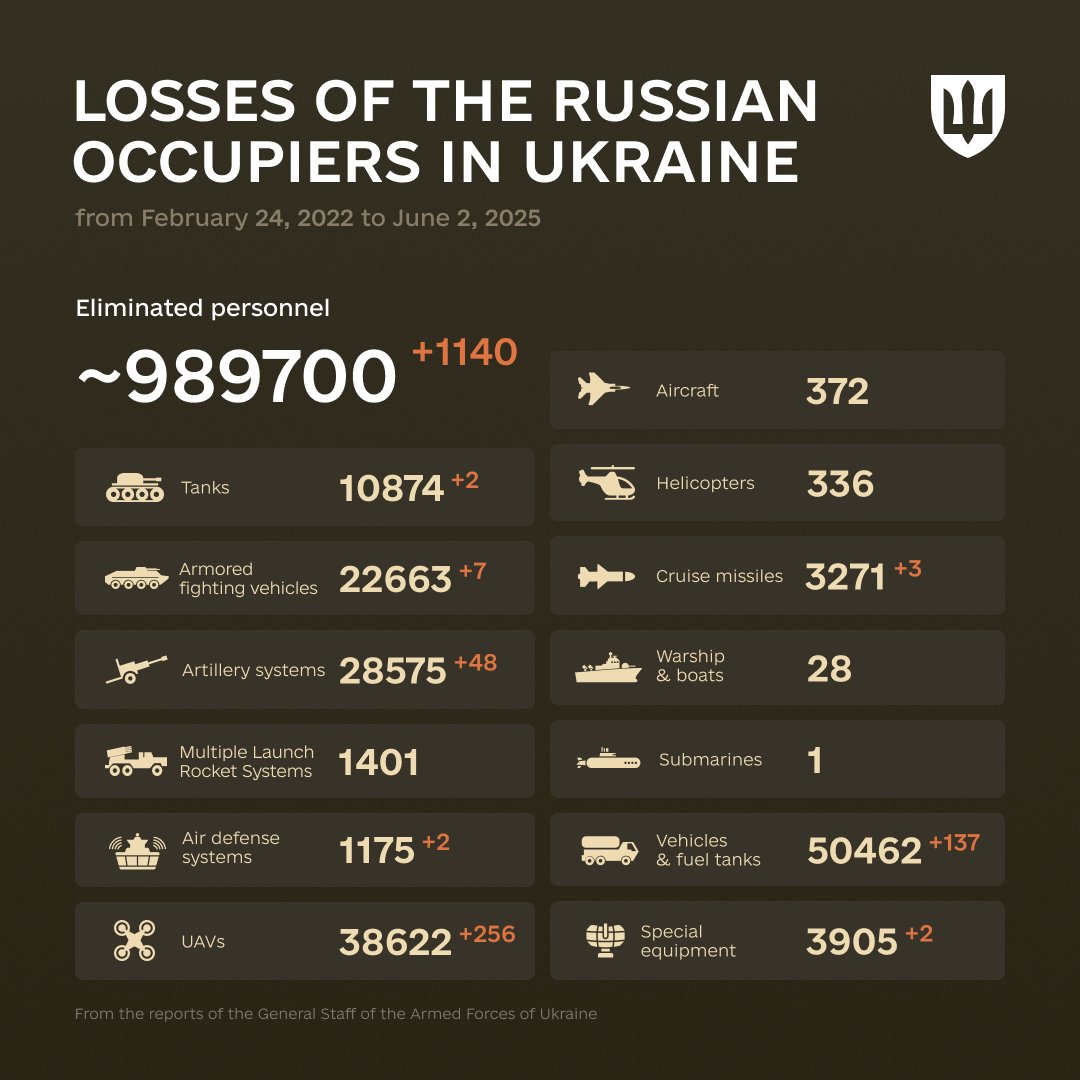 1195 Days of russia-Ukraine War – russian Casualties In Ukraine, Defense Express