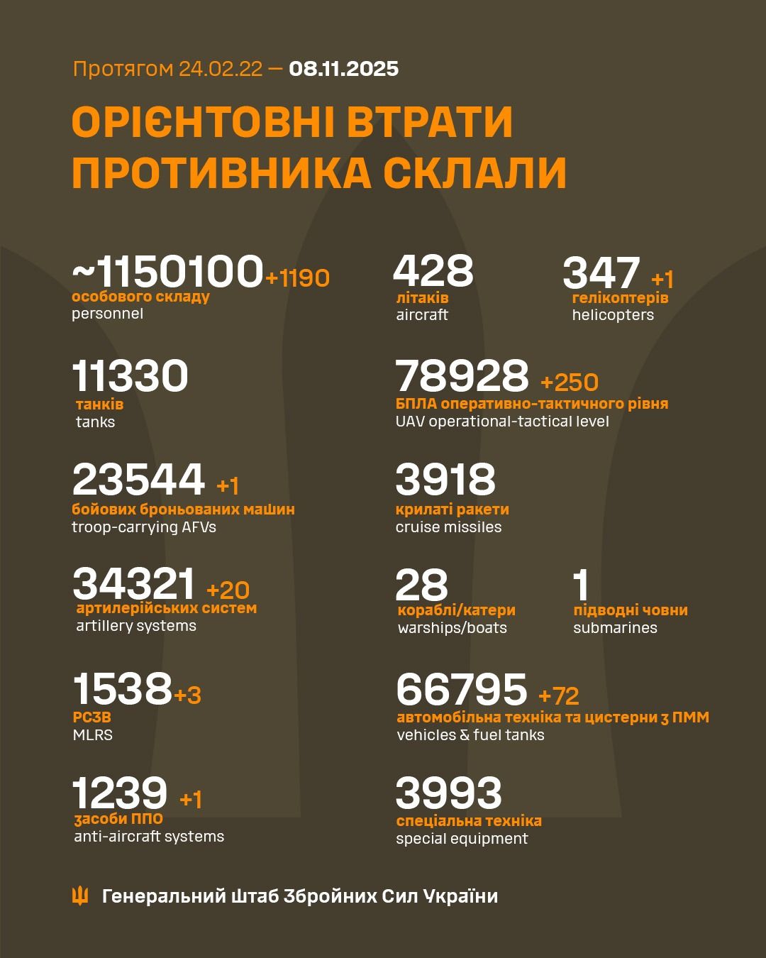 1353 Days of russia-Ukraine War – russian Casualties In Ukraine, Defense Express