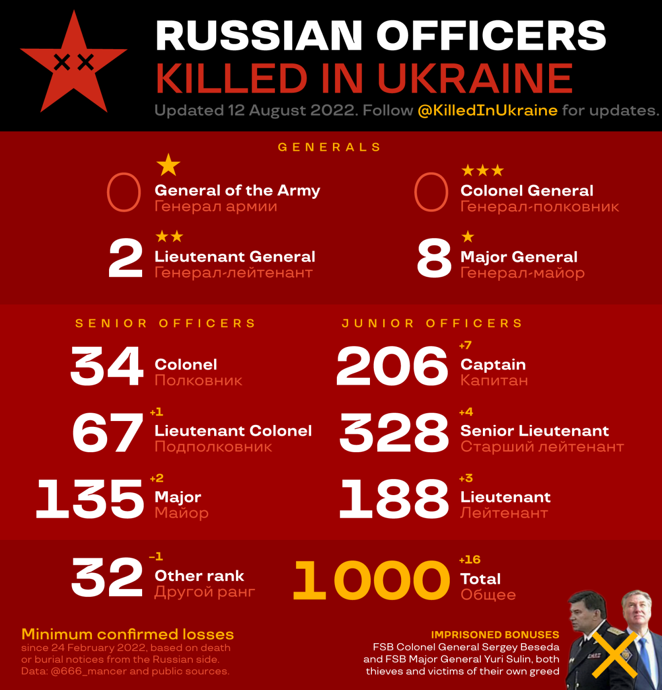 First Thousand russian Officers Killed in Ukraine, Defense Express