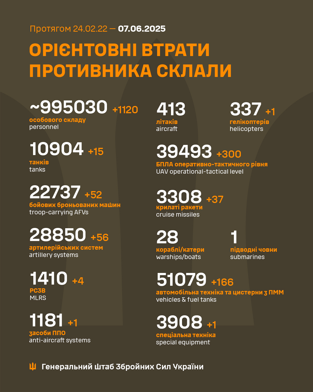 1200 Days of russia-Ukraine War – russian Casualties In Ukraine, Defense Express