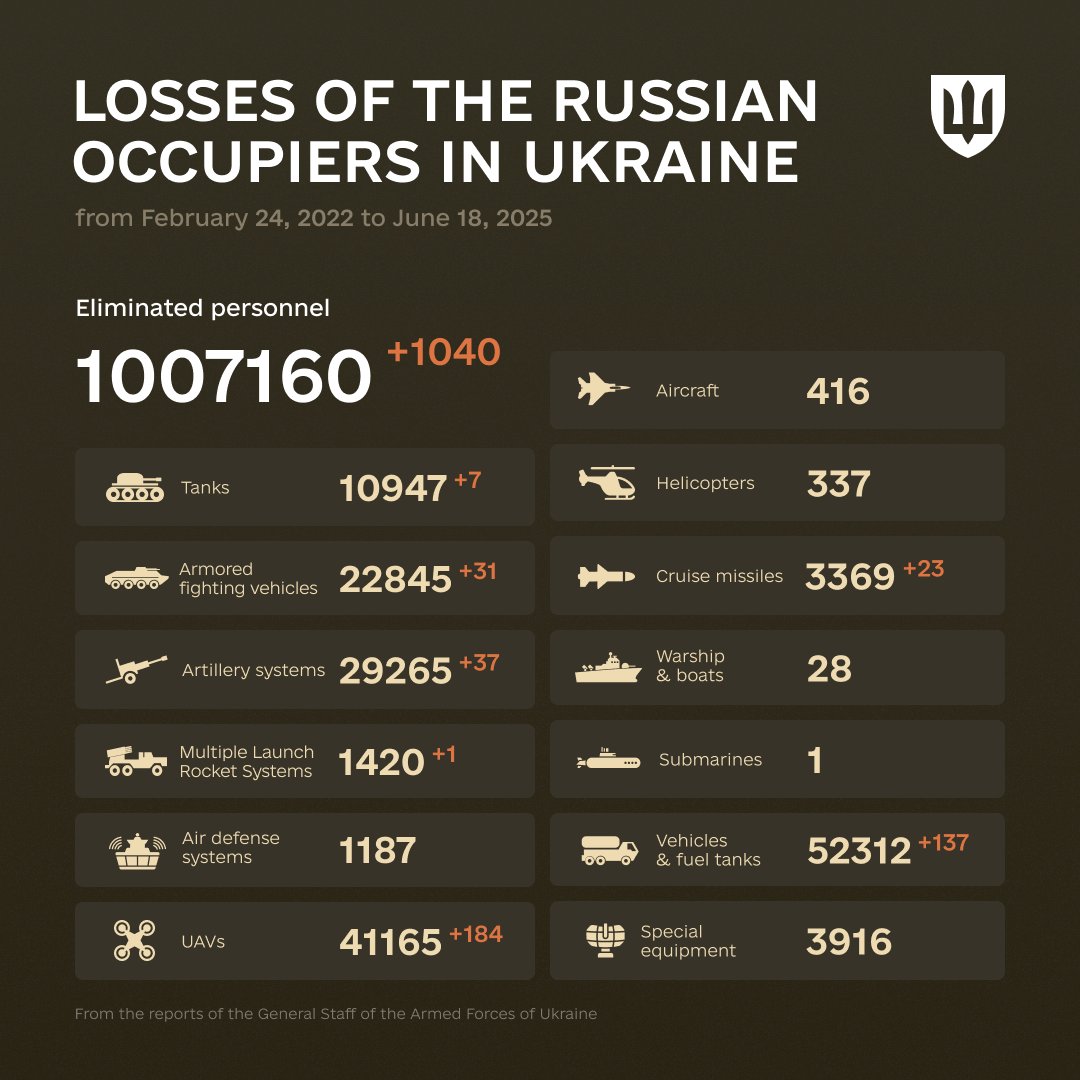 1211 Days of russia-Ukraine War, russian Casualties In Ukraine