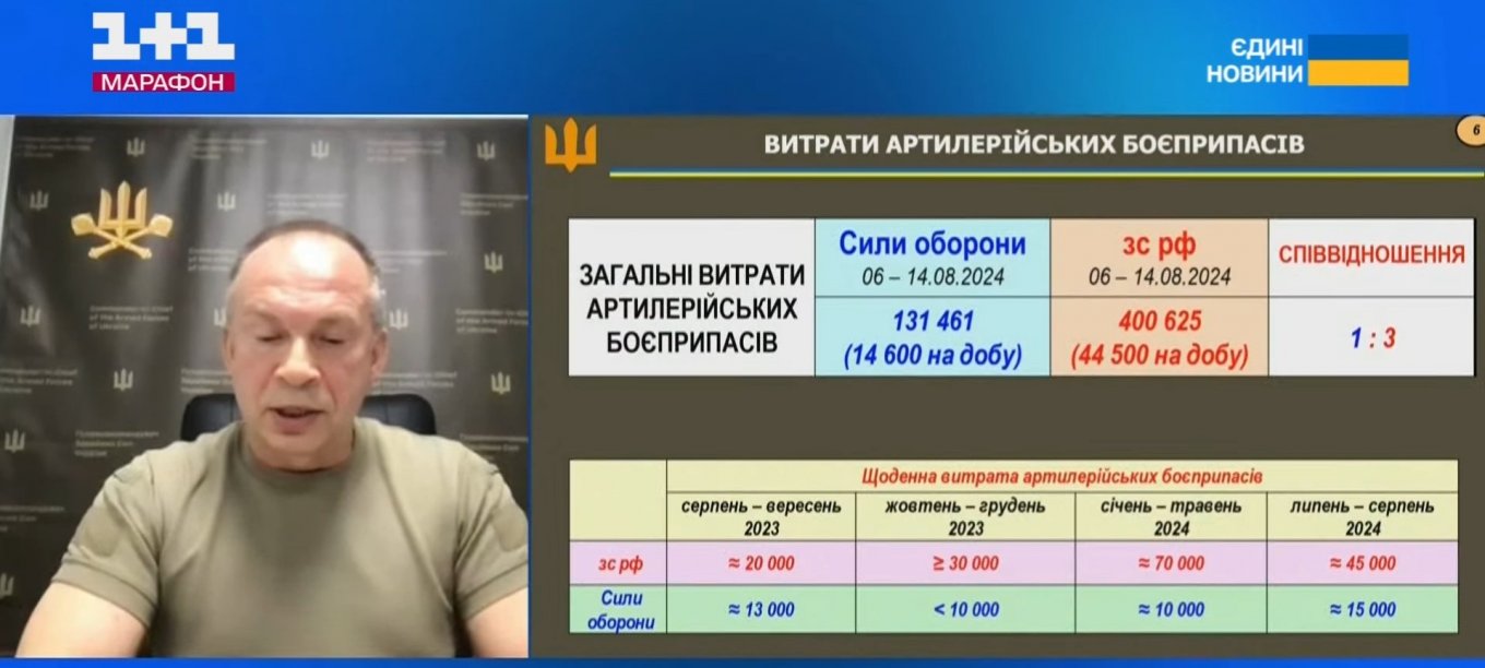 Daily consumption of artillery ammunition in August 2024 / Defense Express / Polish Defense Ministry and Top Arms Maker Don't Believe Ukraine Spends 4,000–9,000 Artillery Shells a Day