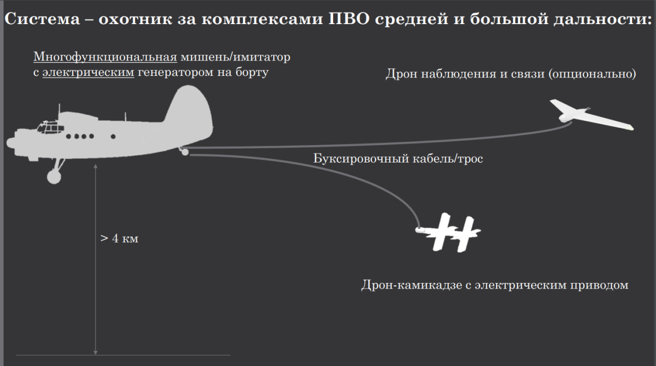 t Seems russians Failed with Their LMS-901 Baikal and Turn to Remotorization of An-2 Aircraft, Slide with the concept of the An-2 as a target-UAV towing the Lancet kamikaze drone