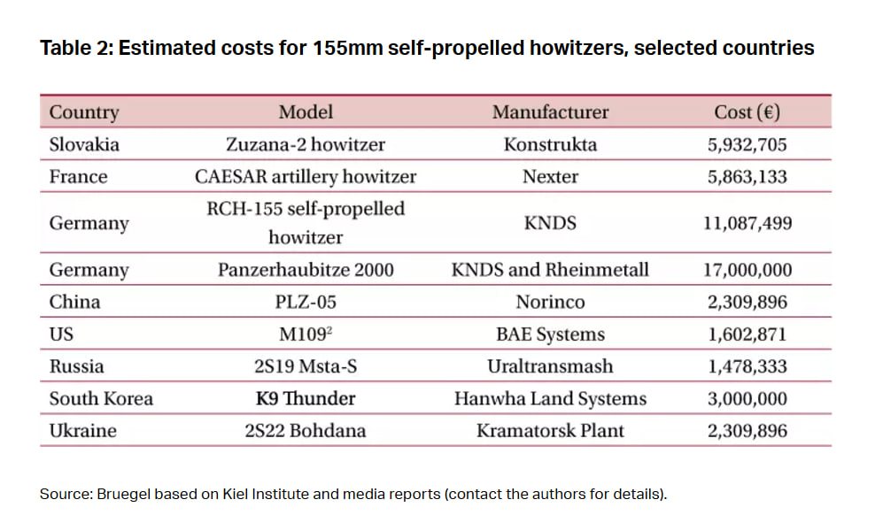 How Ukrainian Bohdana and European Howitzers Compare in Price and Production, Defense Express