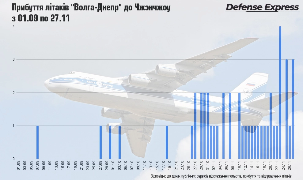 Air Bridge From China to russia: Can it Be Weapons Or a Different No Less Threatening Cargo, Defense Express, war in Ukraine, Russian-Ukrainian war