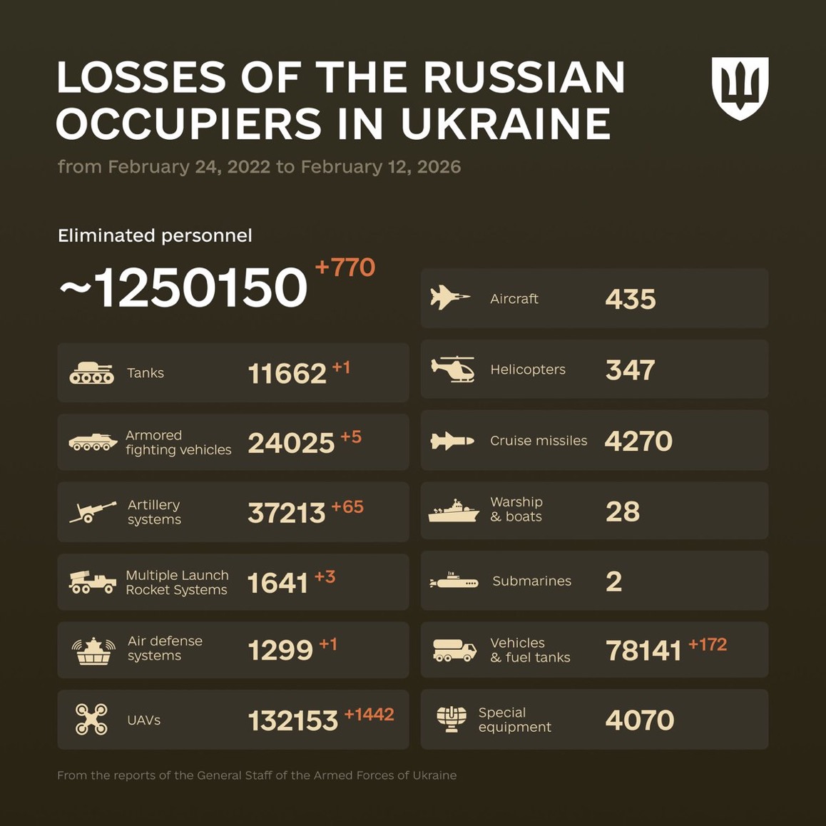 1450 Days of russia-Ukraine War – russian Casualties in Ukraine