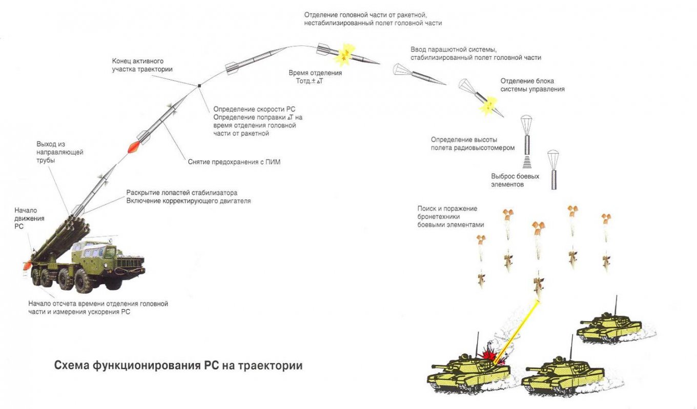 russian infographics showing how the Motiv-3M submunitions are deployed
