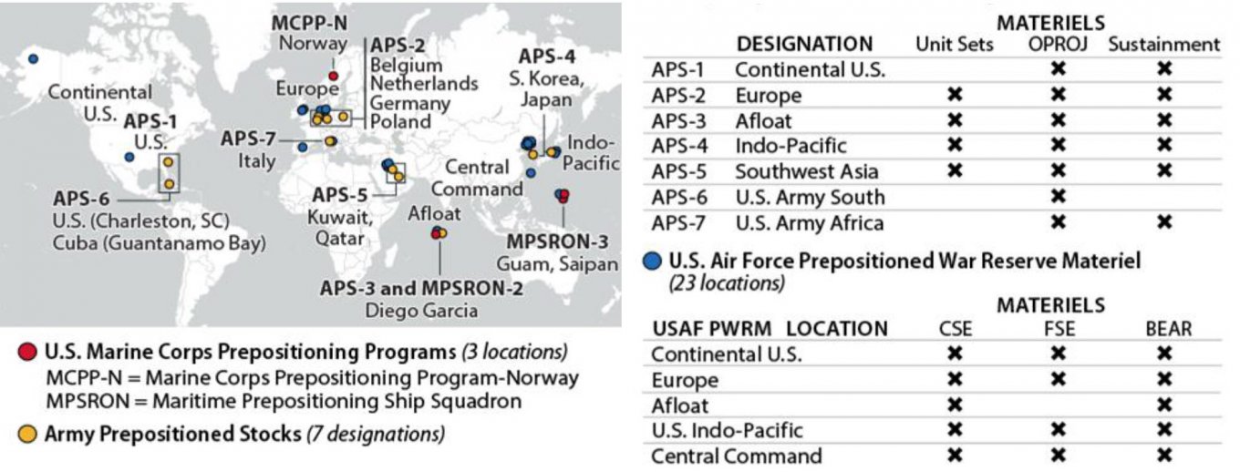 Army Prepositioned Stockpiles in various countries