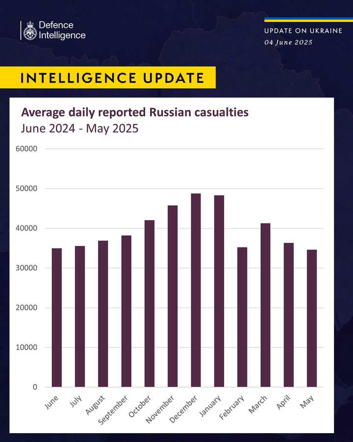 Defense Express The UK Defense Intelligence: russia's Casualty Count Approaches 1 Million