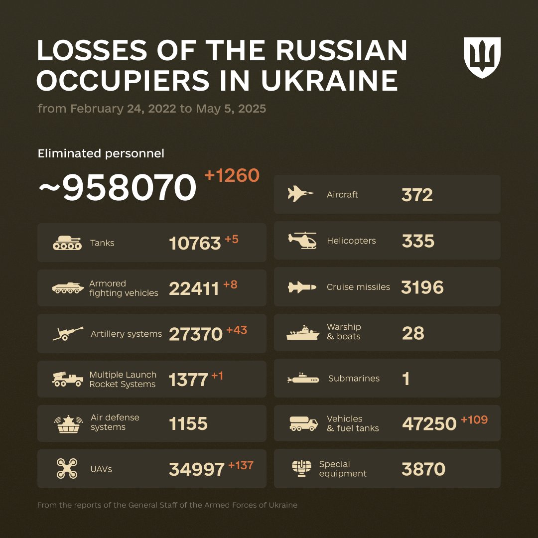 1167 Days of russia-Ukraine War – russian Casualties In Ukraine, Defense Express