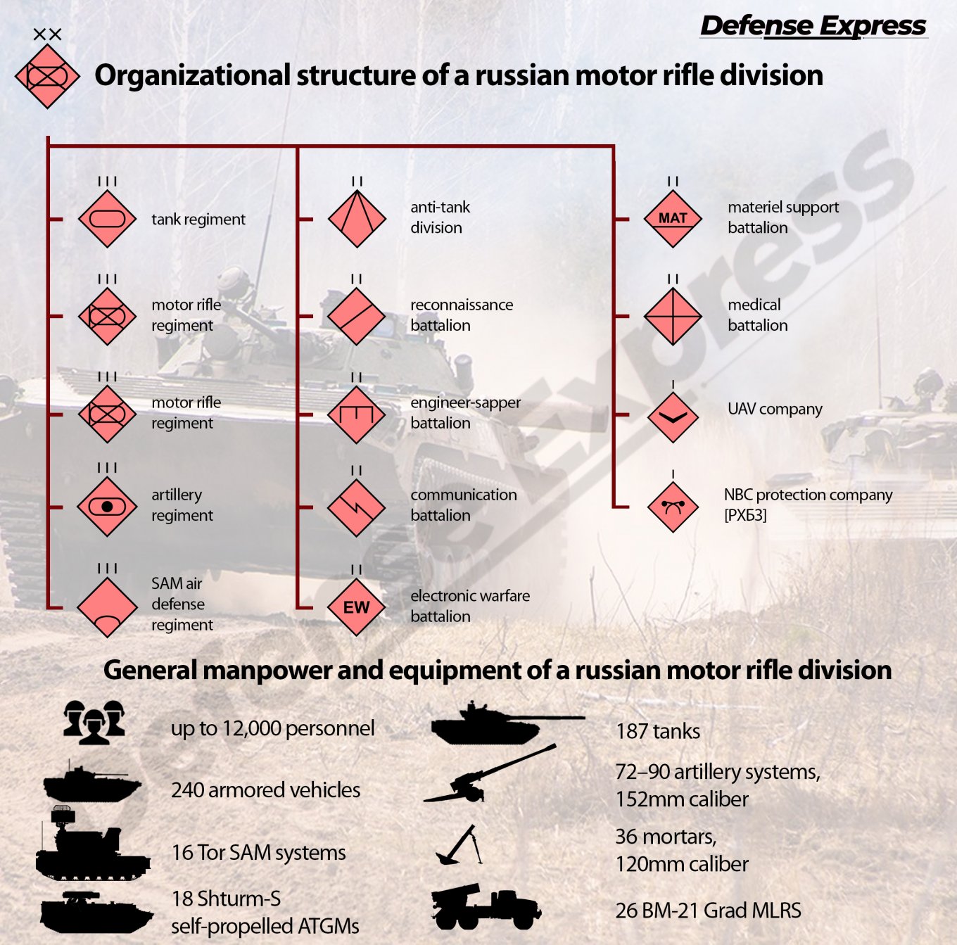 Defense Exrpress / IISS: russia Could Have 3,300 Tanks By 2027 But There's a Catch