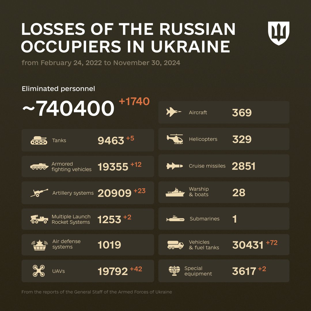 1011 Days of russia-Ukraine War – russian Casualties In Ukraine, Defense Express