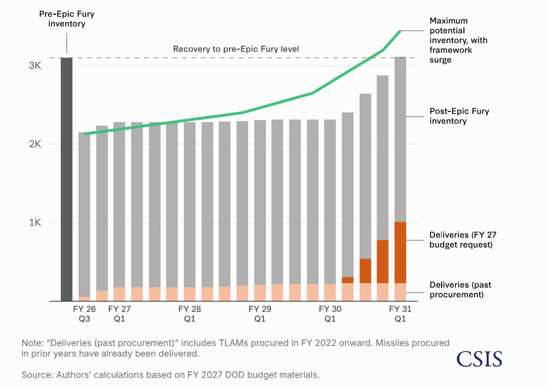 U.S. Tomahawk stockpile projections / Infographic by Mark F. Cancian and Chris H. Park, CSIS