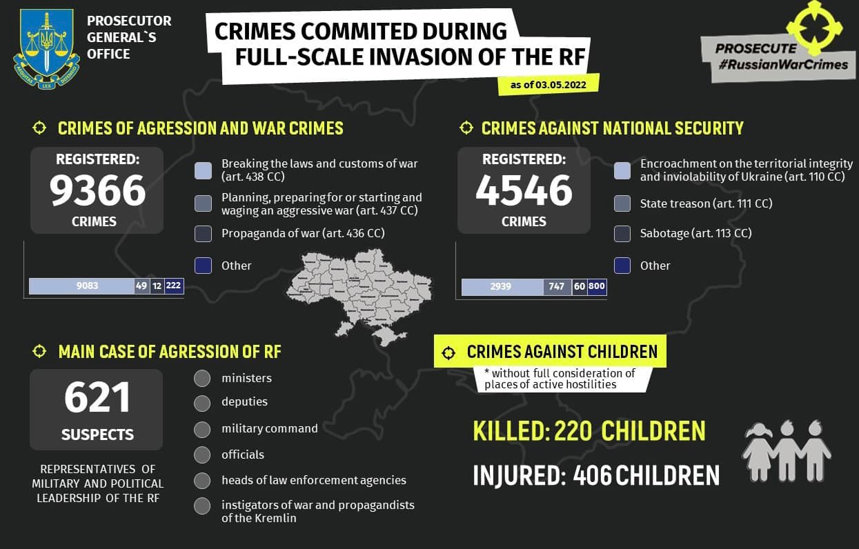 Ukraine’s Prosecutor General's Office, Some 220 children die in Ukraine due to armed aggression of Russia, 406 children injured, Defense Express