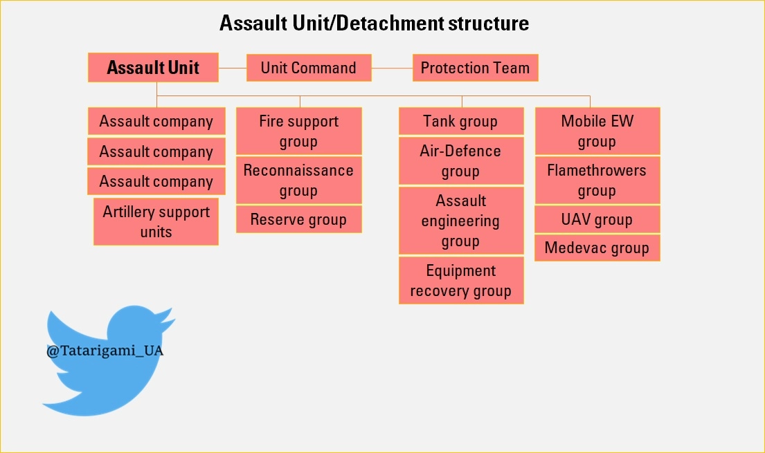 Russians Revised the Tactics And Create Reinforced Assault Battalions: Details, Forces And Military Means of the Enemy, Defense Express, war in Ukraine, Russian-Ukrainian war